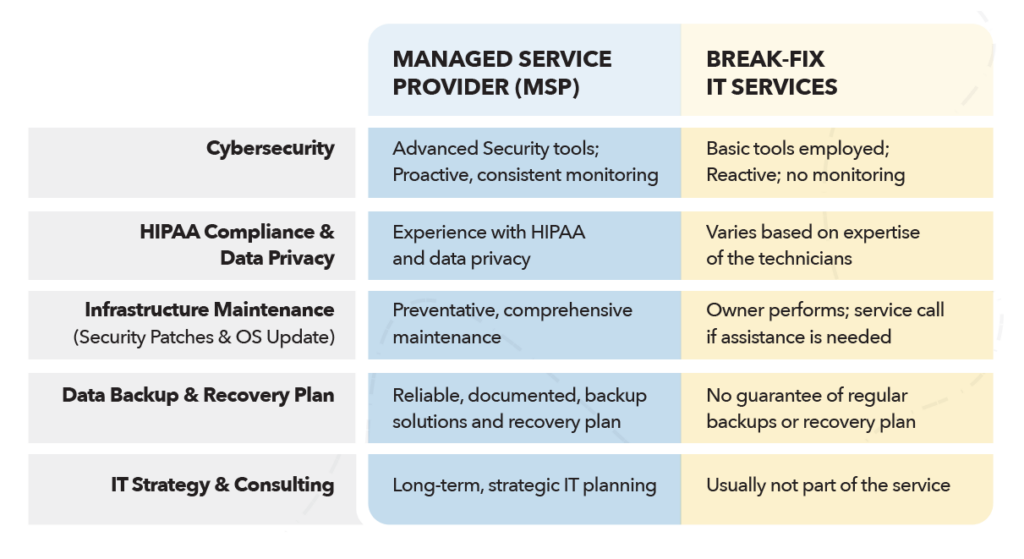 break-fix IT vs manage IT services provider (MSP)